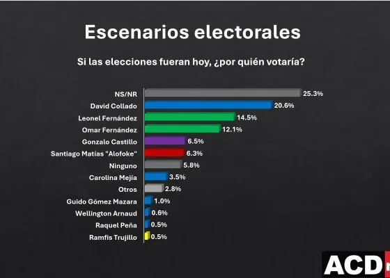#PolíticaRD