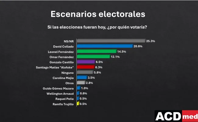 #PolíticaRD
