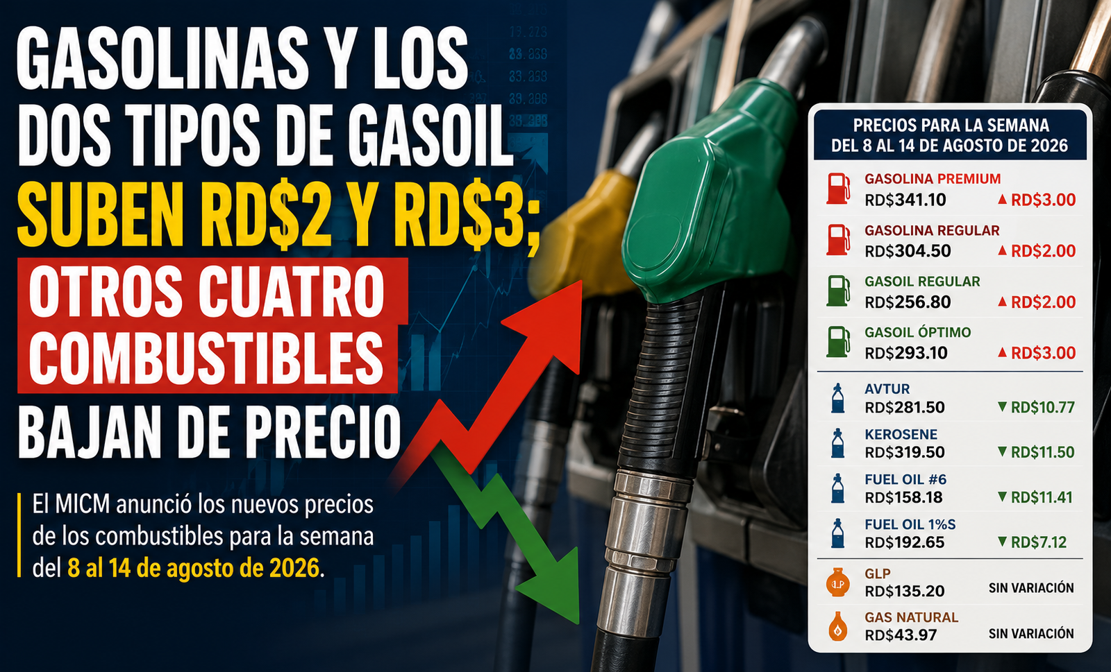 CM anuncia alzas en gasolinas y gasoil, mientras cuatro combustibles bajan para la semana del 8 al 14 de agosto