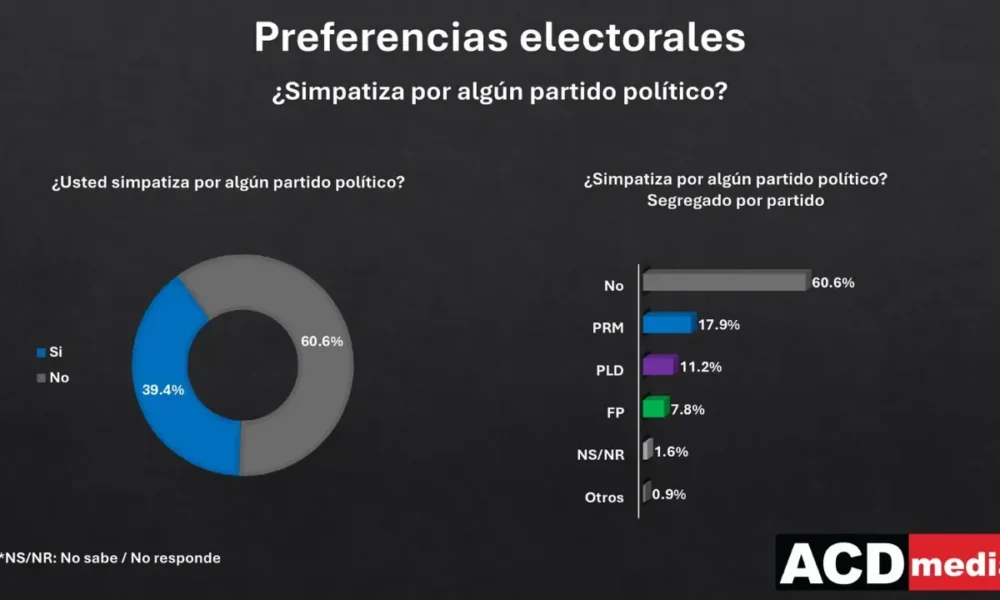 Más del 60% de ciudadanos no simpatiza con ningún partido, según ACD Media