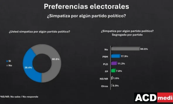 Más del 60% de ciudadanos no simpatiza con ningún partido, según ACD Media