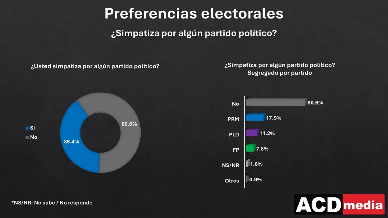Más del 60% de ciudadanos no simpatiza con ningún partido, según ACD Media
