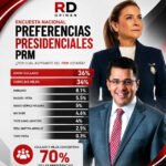David y Carolina prácticamente empatados según encuesta RD OPINA