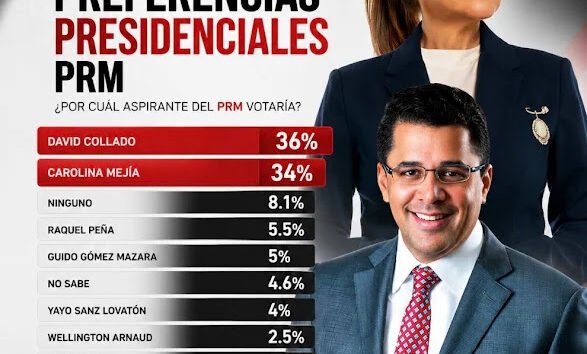 David y Carolina prácticamente empatados según encuesta RD OPINA