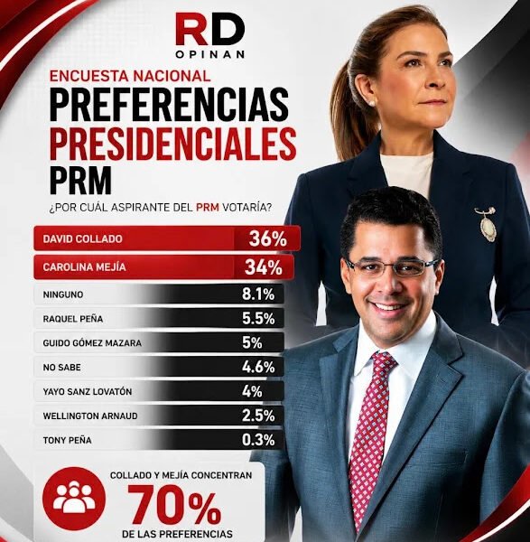 David y Carolina prácticamente empatados según encuesta RD OPINA
