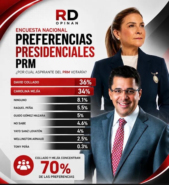 David y Carolina prácticamente empatados según encuesta RD OPINA