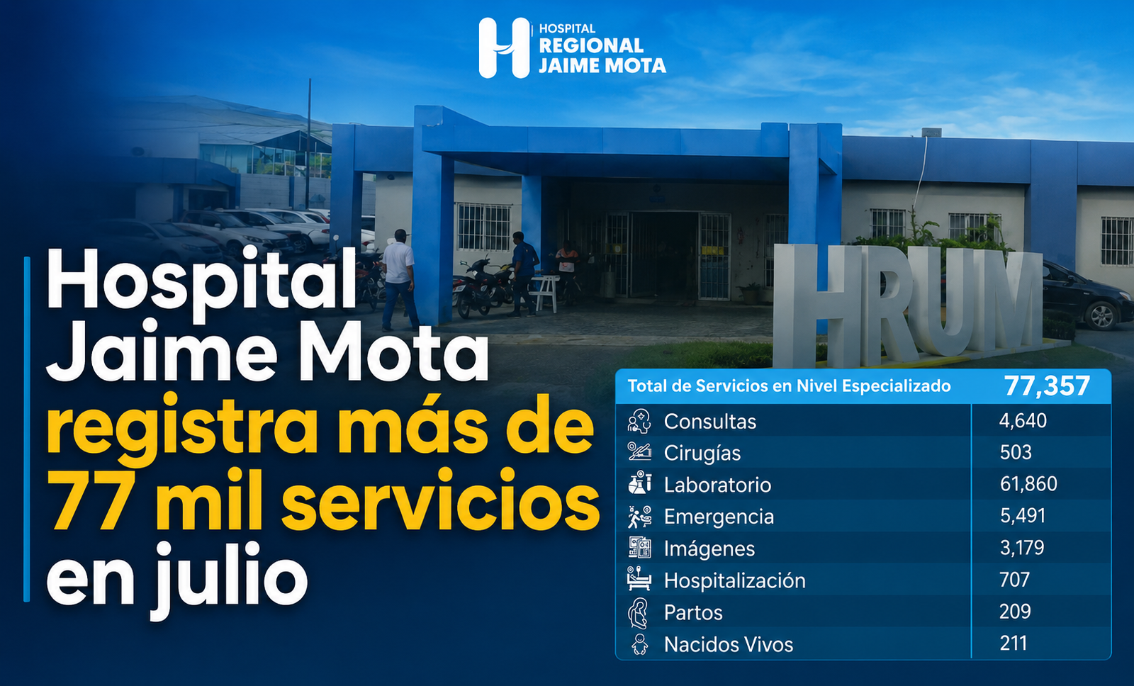 hospital-jaime-mota-registra-77357-servicios-julio-2026