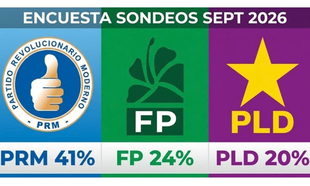 ENCUESTA SONDEOS SEPT 2026: PRM 41%, FP 24%, PLD 20%S MATIAS 7%; Abinader con 56% de valoración positiva