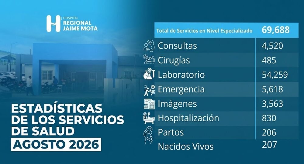 Hospital Jaime Mota ofrece 69,688 servicios especializados en agosto