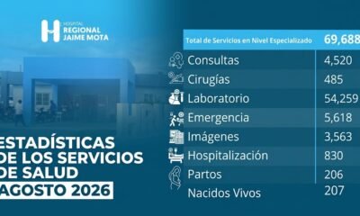 Hospital Jaime Mota ofrece 69,688 servicios especializados en agosto