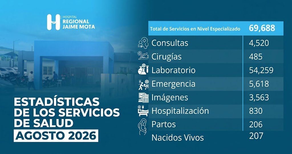 Hospital Jaime Mota ofrece 69,688 servicios especializados en agosto
