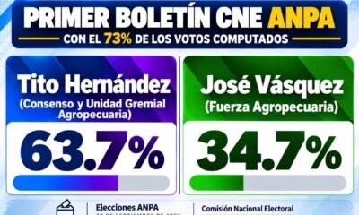 Tito Hernández lidera con 63.7 % tras primer boletín