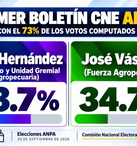 Tito Hernández lidera con 63.7 % tras primer boletín