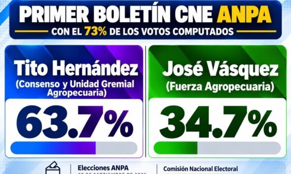 Tito Hernández lidera con 63.7 % tras primer boletín