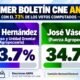 Tito Hernández lidera con 63.7 % tras primer boletín