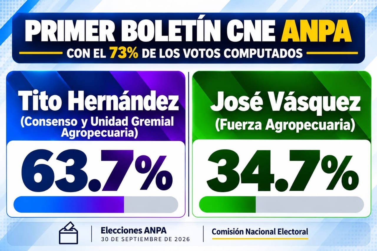 Tito Hernández lidera con 63.7 % tras primer boletín